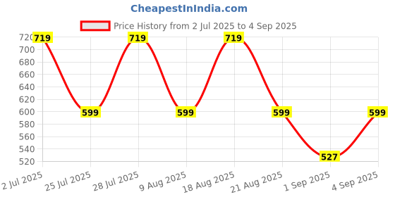 tatacliq.com Being Human Rust Cotton Regular Fit Printed T-Shirt being human Price History Graph from 2 Jul 2025 to 4 Sep 2025