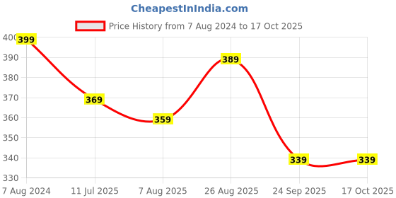 tatacliq.com Being Human Sea Green Regular Fit Graphic Print Crew T-Shirt being human Price History Graph from 7 Aug 2024 to 16 Oct 2025