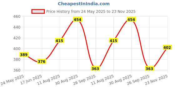 tatacliq.com Being Human Short Sleeve Regular Fit Crew Neck Charcoal T-Shirts being human Price History Graph from 24 May 2025 to 23 Nov 2025