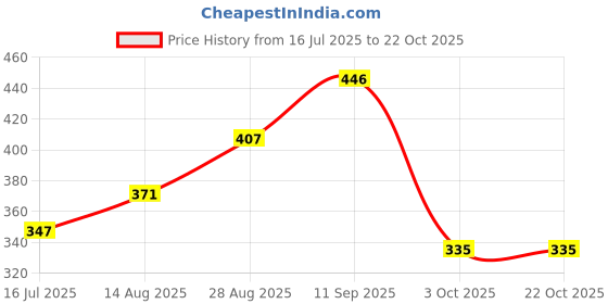 tatacliq.com Being Human Short Sleeve Regular Fit Crew Neck Teal T-Shirts being human Price History Graph from 16 Jul 2025 to 21 Oct 2025