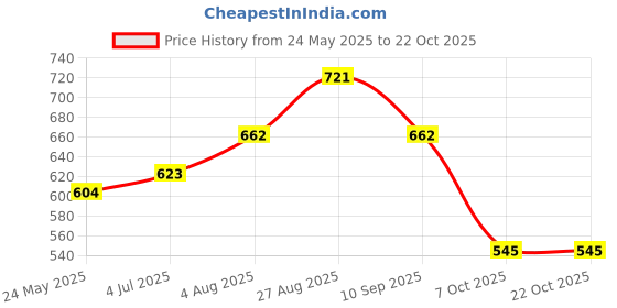 tatacliq.com Being Human Short Sleeve Regular Fit Polo Neck Charcoal T-Shirts being human Price History Graph from 24 May 2025 to 20 Oct 2025