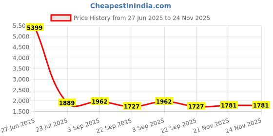 tatacliq.com Being Human Silver Regular Fit Jacket being human Price History Graph from 27 Jun 2025 to 23 Nov 2025