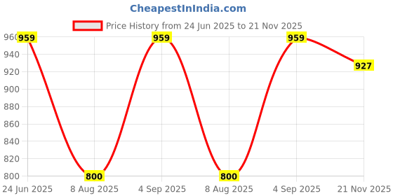 tatacliq.com Being Human Tan & Black Textured Leather Wallet being human Price History Graph from 24 Jun 2025 to 21 Nov 2025