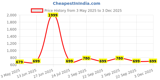 tatacliq.com Being Human Teal Graphic Print Mid Rise Leggings being human Price History Graph from 3 May 2025 to 3 Dec 2025
