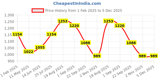 tatacliq.com Being Human Teal Grey Regular Fit Printed Hooded Sweatshirt being human Price History Graph from 1 Feb 2025 to 5 Dec 2025