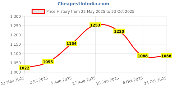 tatacliq.com Being Human Teal Grey Regular Fit Printed Hooded Sweatshirt being human Price History Graph from 22 May 2025 to 22 Oct 2025