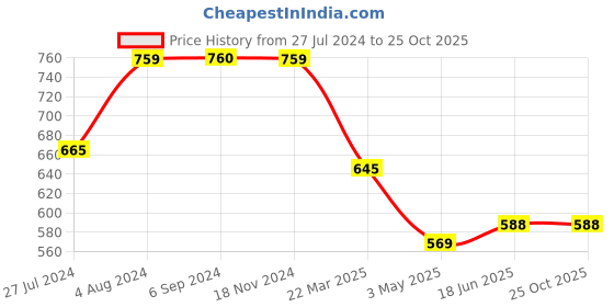 tatacliq.com Being Human Teal Regular Fit Printed Polo T-Shirt being human Price History Graph from 27 Jul 2024 to 25 Oct 2025