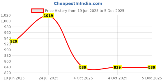tatacliq.com Being Human Teal Regular Fit Printed Trackpants being human Price History Graph from 19 Jun 2025 to 5 Dec 2025