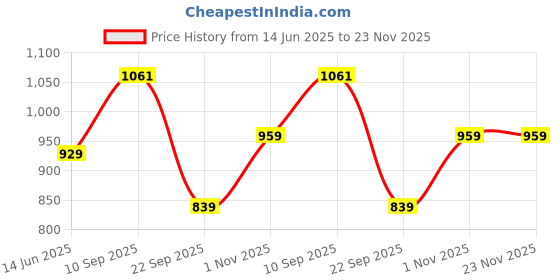 tatacliq.com Being Human Teal Regular Fit Printed Trackpants being human Price History Graph from 14 Jun 2025 to 23 Nov 2025