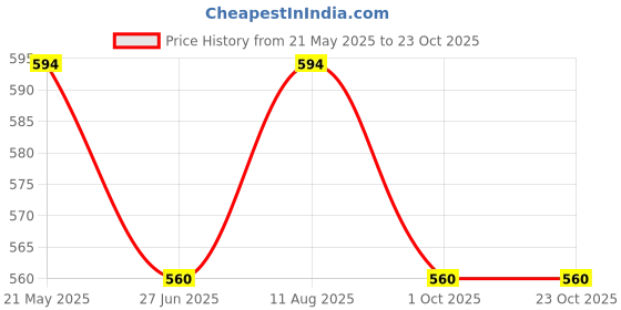 tatacliq.com Being Human Teal Slim Fit T-Shirt being human Price History Graph from 21 May 2025 to 23 Oct 2025