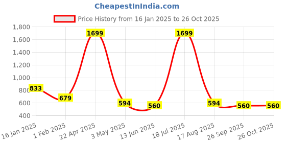 tatacliq.com Being Human Teal Slim Fit T-Shirt being human Price History Graph from 16 Jan 2025 to 26 Oct 2025