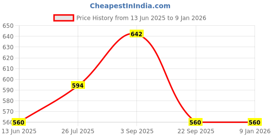 tatacliq.com Being Human Teal Slim Fit T-Shirt being human Price History Graph from 13 Jun 2025 to 5 Jan 2026