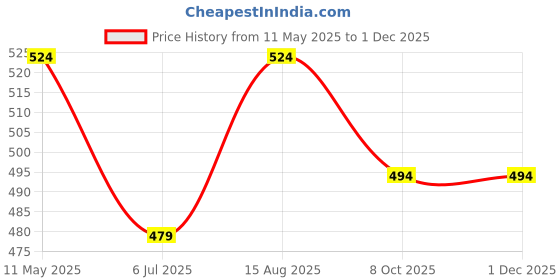 tatacliq.com Being Human White & Red Regular Fit Printed T-Shirt being human Price History Graph from 11 May 2025 to 29 Nov 2025