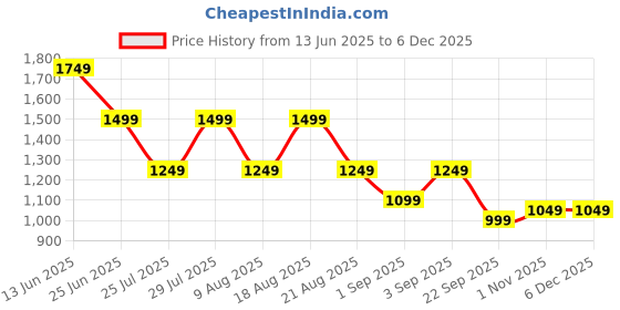 tatacliq.com Being Human White Cotton Regular Fit Colorblock Polo Tshirt being human Price History Graph from 13 Jun 2025 to 5 Dec 2025