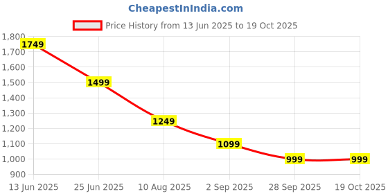tatacliq.com Being Human White Cotton Regular Fit Colorblock Polo Tshirt being human Price History Graph from 13 Jun 2025 to 17 Oct 2025