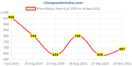 tatacliq.com Being Human White Cotton Regular Fit Logo Printed T-Shirt being human Price History Graph from 4 Jul 2025 to 16 Nov 2025