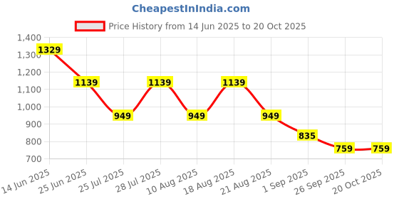 tatacliq.com Being Human White Cotton Regular Fit Printed Polo T-Shirt being human Price History Graph from 14 Jun 2025 to 20 Oct 2025