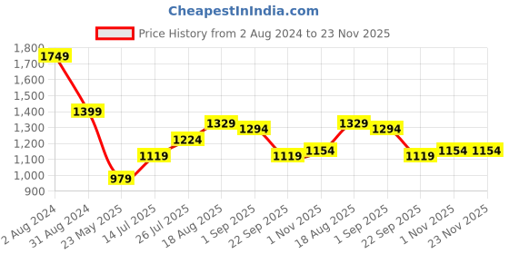 tatacliq.com Being Human White Cotton Regular Fit Printed Sweatshirts being human Price History Graph from 2 Aug 2024 to 23 Nov 2025