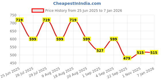 tatacliq.com Being Human White Cotton Regular Fit T-Shirt being human Price History Graph from 25 Jun 2025 to 5 Jan 2026