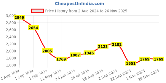 tatacliq.com Being Human White Oversized Self Pattern Biker Jackets being human Price History Graph from 2 Aug 2024 to 24 Nov 2025