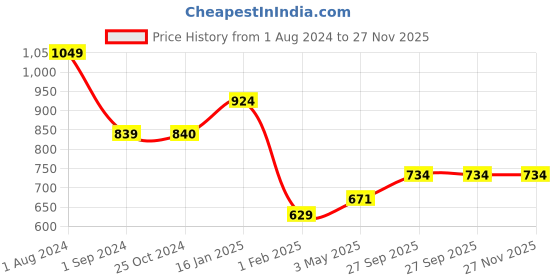 tatacliq.com Being Human White Printed Pullover being human Price History Graph from 1 Aug 2024 to 27 Nov 2025