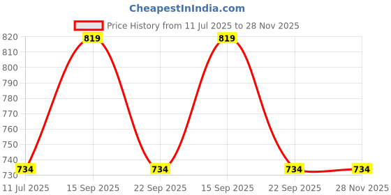 tatacliq.com Being Human White Printed Pullover being human Price History Graph from 11 Jul 2025 to 28 Nov 2025