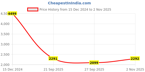 tatacliq.com Being Human White Regular Fit Bomber Jacket being human Price History Graph from 15 Dec 2024 to 2 Nov 2025