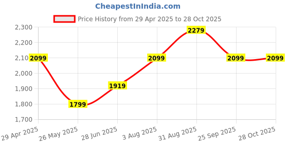 tatacliq.com Being Human White Regular Fit Bomber Jacket being human Price History Graph from 29 Apr 2025 to 28 Oct 2025