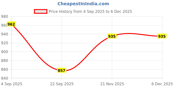 tatacliq.com Being Human White Regular Fit Cargo Shorts being human Price History Graph from 4 Sep 2025 to 4 Dec 2025