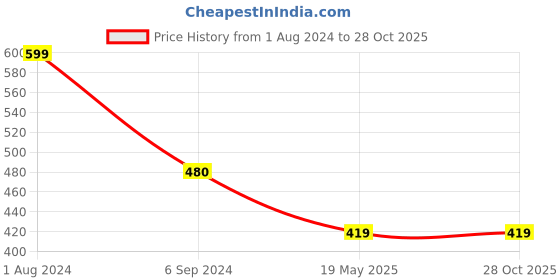 tatacliq.com Being Human White Regular Fit Crew T-Shirt being human Price History Graph from 1 Aug 2024 to 28 Oct 2025