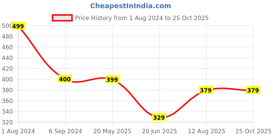 tatacliq.com Being Human White Regular Fit Crew T-Shirt being human Price History Graph from 1 Aug 2024 to 24 Oct 2025