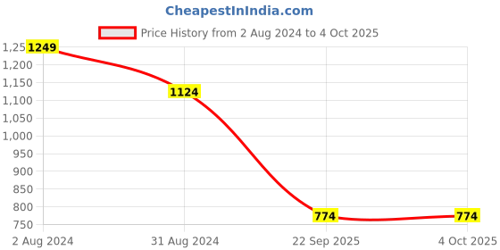 tatacliq.com Being Human White Regular Fit Graphic Print Sweatshirt being human Price History Graph from 2 Aug 2024 to 4 Oct 2025