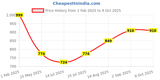 tatacliq.com Being Human White Regular Fit Graphic Print Sweatshirt being human Price History Graph from 1 Feb 2025 to 9 Oct 2025
