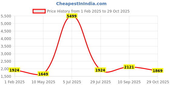 tatacliq.com Being Human White Regular Fit Jacket being human Price History Graph from 1 Feb 2025 to 29 Oct 2025