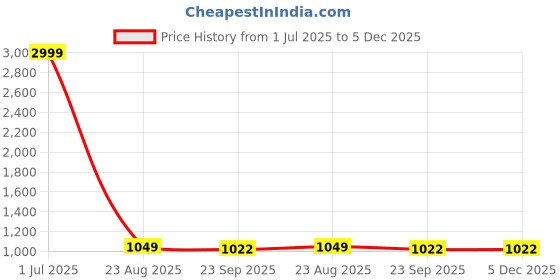 tatacliq.com Being Human White Regular Fit Logo Printed Sweatshirt being human Price History Graph from 1 Jul 2025 to 5 Dec 2025