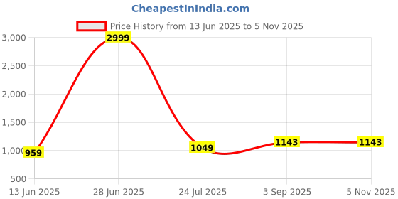 tatacliq.com Being Human White Regular Fit Logo Printed Sweatshirt being human Price History Graph from 13 Jun 2025 to 2 Nov 2025
