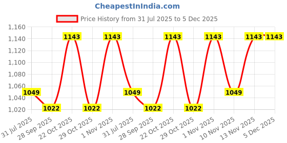 tatacliq.com Being Human White Regular Fit Logo Printed Sweatshirt being human Price History Graph from 31 Jul 2025 to 4 Dec 2025