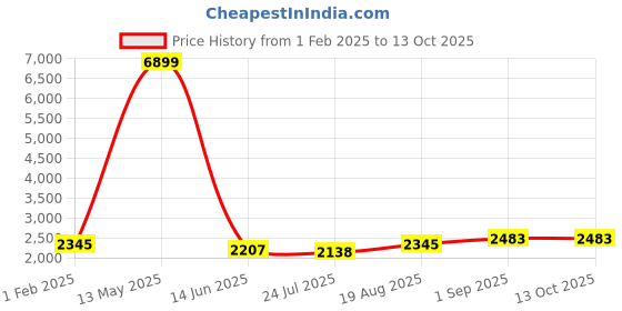 tatacliq.com Being Human White Regular Fit Printed Bomber Jacket being human Price History Graph from 1 Feb 2025 to 13 Oct 2025
