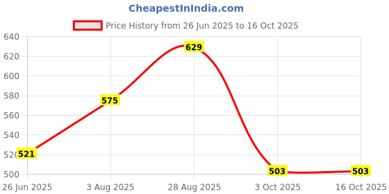 tatacliq.com Being Human White Regular Fit Printed Crew T-Shirt being human Price History Graph from 26 Jun 2025 to 16 Oct 2025