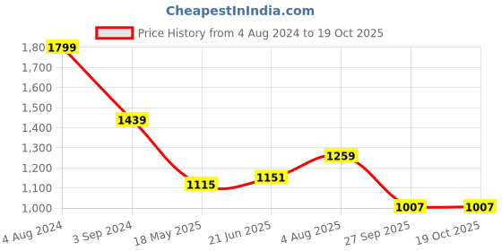 tatacliq.com Being Human White Regular Fit Printed Hooded Sweatshirt being human Price History Graph from 4 Aug 2024 to 19 Oct 2025