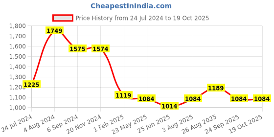 tatacliq.com Being Human White Regular Fit Printed Hooded Sweatshirt being human Price History Graph from 24 Jul 2024 to 19 Oct 2025