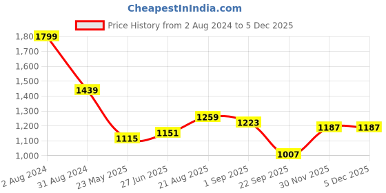 tatacliq.com Being Human White Regular Fit Printed Hooded Sweatshirt being human Price History Graph from 2 Aug 2024 to 4 Dec 2025