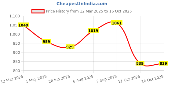 tatacliq.com Being Human White Regular Fit Printed Joggers being human Price History Graph from 12 Mar 2025 to 15 Oct 2025