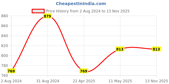tatacliq.com Being Human White Regular Fit Printed Shorts being human Price History Graph from 2 Aug 2024 to 13 Nov 2025