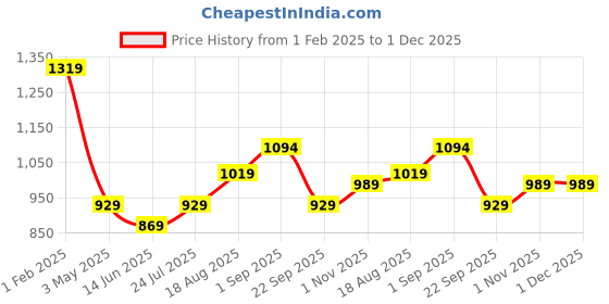 tatacliq.com Being Human White Regular Fit Printed Sweatshirt being human Price History Graph from 1 Feb 2025 to 30 Nov 2025