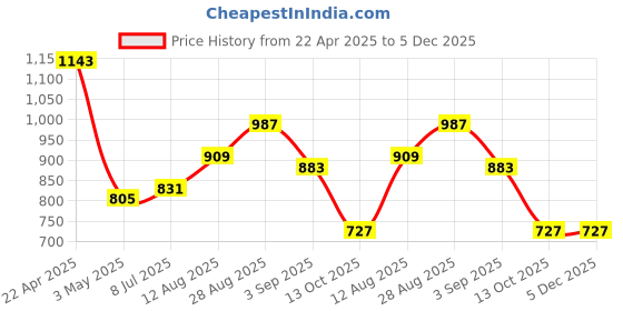 tatacliq.com Being Human White Regular Fit Printed Sweatshirt being human Price History Graph from 22 Apr 2025 to 5 Dec 2025