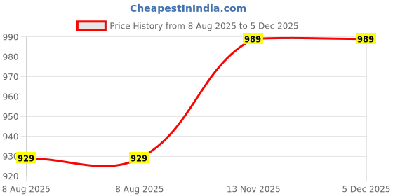 tatacliq.com Being Human White Regular Fit Printed Sweatshirt being human Price History Graph from 8 Aug 2025 to 5 Dec 2025