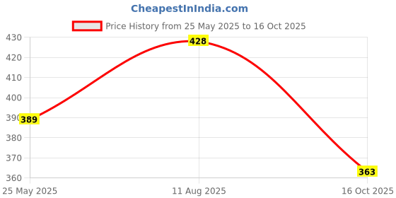 tatacliq.com Being Human White Regular Fit Printed T-Shirt being human Price History Graph from 25 May 2025 to 16 Oct 2025