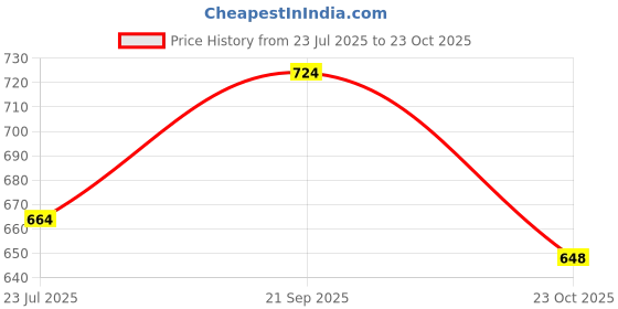 tatacliq.com Being Human White Regular Fit Printed T-Shirt being human Price History Graph from 23 Jul 2025 to 23 Oct 2025