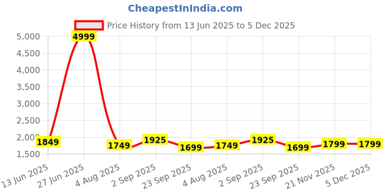 tatacliq.com Being Human White Regular Fit Quilted Jacket being human Price History Graph from 13 Jun 2025 to 5 Dec 2025